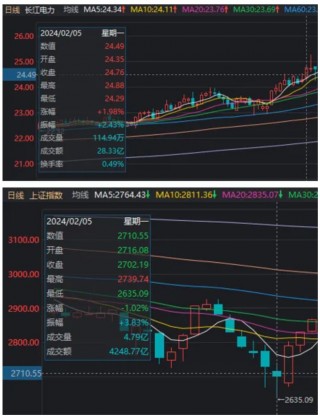 快收短视频:澳门天天彩免费资料大全免费查询_超4500家下跌，但“A股真正的价投”再创历史新高