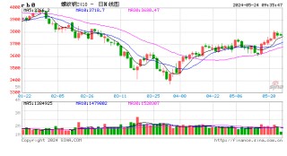 网易订阅:香港一肖一码100%中_光大期货：5月24日矿钢煤焦日报