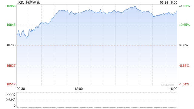 网易订阅:澳门精准三肖三码三期开奖结果_收盘：美股周五收高 纳指创新高并录得连续第五周上涨  第1张